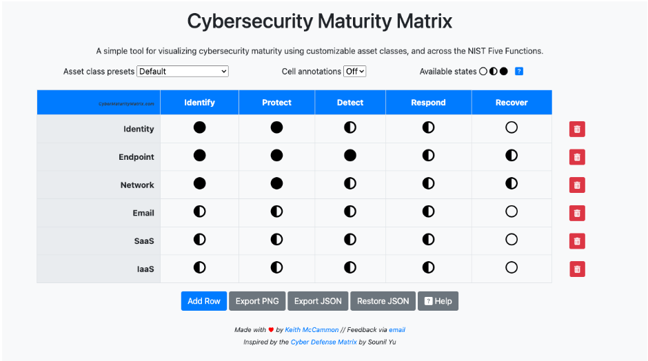 Cybersecurity maturity matrix